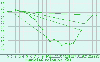 Courbe de l'humidit relative pour Preitenegg