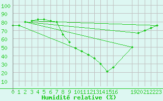 Courbe de l'humidit relative pour Talavera de la Reina