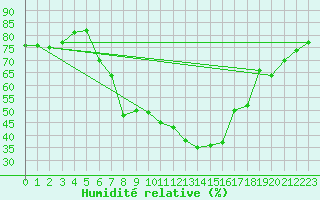 Courbe de l'humidit relative pour Vinars