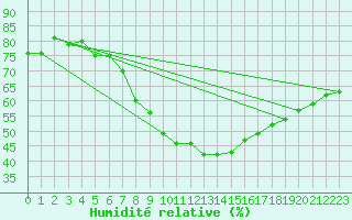 Courbe de l'humidit relative pour Kittila Sammaltunturi