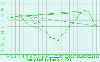 Courbe de l'humidit relative pour Xert / Chert (Esp)