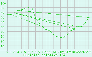 Courbe de l'humidit relative pour Kleine-Brogel (Be)