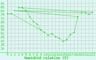 Courbe de l'humidit relative pour Biere