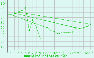 Courbe de l'humidit relative pour Diepenbeek (Be)