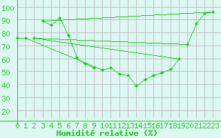 Courbe de l'humidit relative pour Lahr (All)