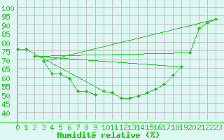 Courbe de l'humidit relative pour Sodankyla Vuotso