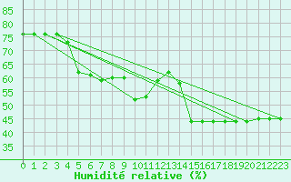 Courbe de l'humidit relative pour Pian Rosa (It)