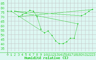 Courbe de l'humidit relative pour Talavera de la Reina