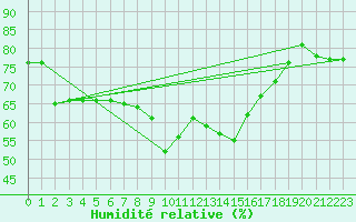 Courbe de l'humidit relative pour Formigures (66)