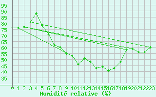 Courbe de l'humidit relative pour Chieming