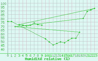 Courbe de l'humidit relative pour Ambrieu (01)