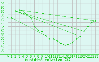 Courbe de l'humidit relative pour Weiden