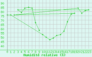 Courbe de l'humidit relative pour Koetschach / Mauthen