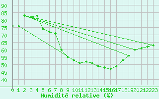 Courbe de l'humidit relative pour Oron (Sw)