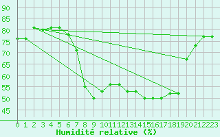 Courbe de l'humidit relative pour Meknes