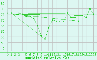 Courbe de l'humidit relative pour Nice (06)