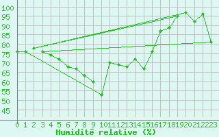 Courbe de l'humidit relative pour Schoeckl
