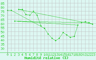 Courbe de l'humidit relative pour Cap Cpet (83)