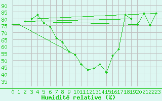 Courbe de l'humidit relative pour Locarno-Magadino