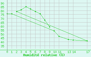 Courbe de l'humidit relative pour Nuerburg-Barweiler