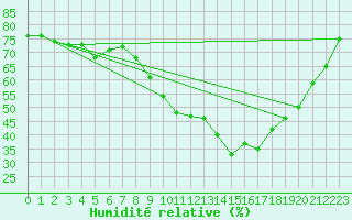 Courbe de l'humidit relative pour Perpignan Moulin  Vent (66)