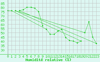 Courbe de l'humidit relative pour Biscarrosse (40)