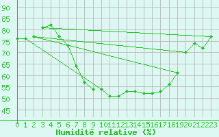 Courbe de l'humidit relative pour Artern