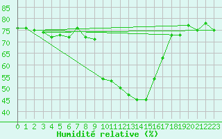 Courbe de l'humidit relative pour Calvi (2B)