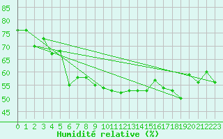 Courbe de l'humidit relative pour Zamosc