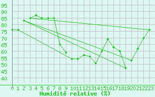 Courbe de l'humidit relative pour Kvithamar