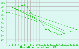 Courbe de l'humidit relative pour Cadenet (84)