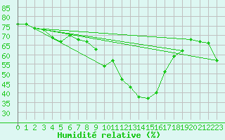 Courbe de l'humidit relative pour Pontevedra