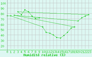 Courbe de l'humidit relative pour Coburg