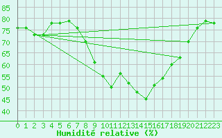 Courbe de l'humidit relative pour Figari (2A)