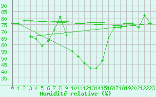 Courbe de l'humidit relative pour Roncesvalles