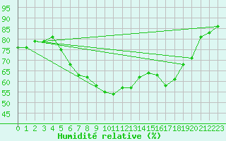 Courbe de l'humidit relative pour Neusiedl am See