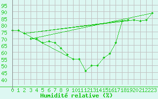 Courbe de l'humidit relative pour Figari (2A)