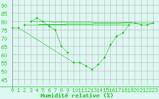 Courbe de l'humidit relative pour Messina