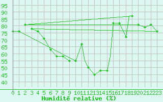 Courbe de l'humidit relative pour Konya