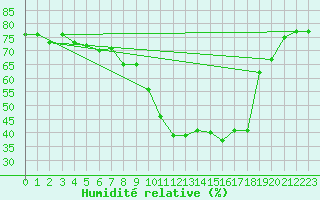 Courbe de l'humidit relative pour Sanary-sur-Mer (83)