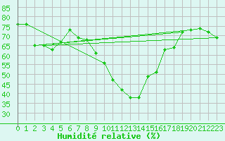 Courbe de l'humidit relative pour La Molina