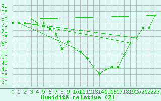 Courbe de l'humidit relative pour Meknes