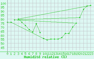 Courbe de l'humidit relative pour Ahtari