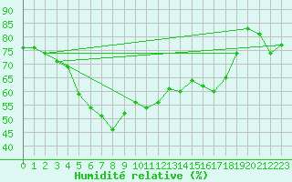 Courbe de l'humidit relative pour Vence (06)