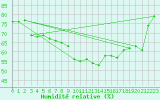 Courbe de l'humidit relative pour Ste (34)