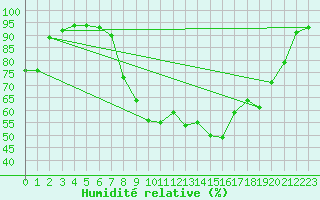 Courbe de l'humidit relative pour Buhl-Lorraine (57)