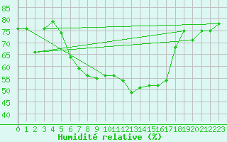 Courbe de l'humidit relative pour Sattel-Aegeri (Sw)