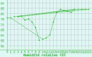 Courbe de l'humidit relative pour Tannas