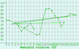 Courbe de l'humidit relative pour Ajaccio - Campo dell'Oro (2A)