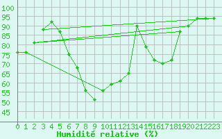 Courbe de l'humidit relative pour Voorschoten